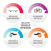 A chart titled "Relative Vehicle Speeds" compares the speed of a regular skateboard, standard bicycle, longboard with Loaded Fathom & Caguamas wheels, and longboard with the LOADED FATHOM 33" COMPLETE featuring Dad Bods wheels.